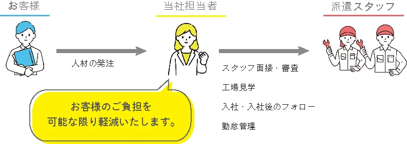 ワンストップの図